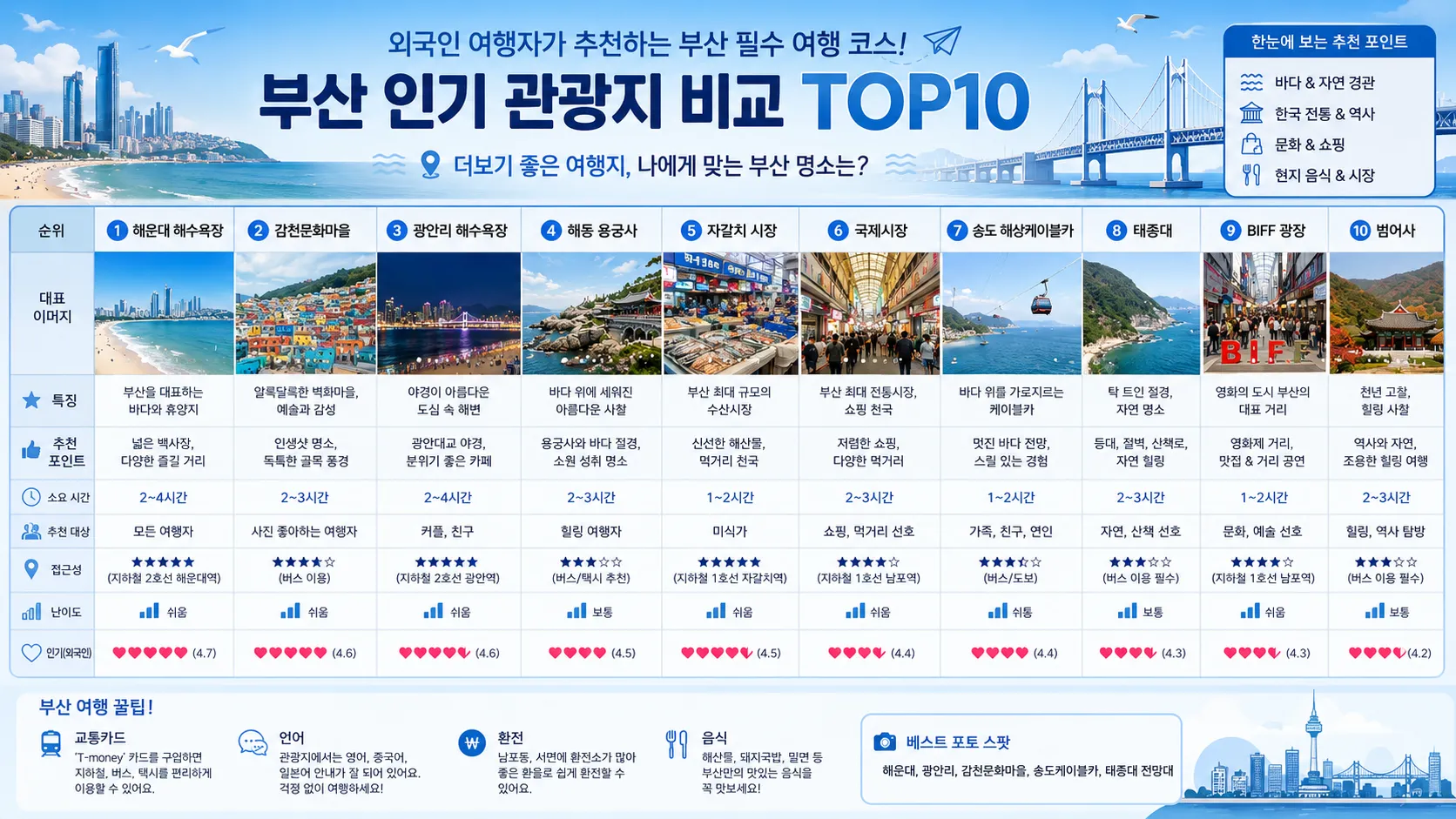 부산 외국인 여행지 비교 이미지